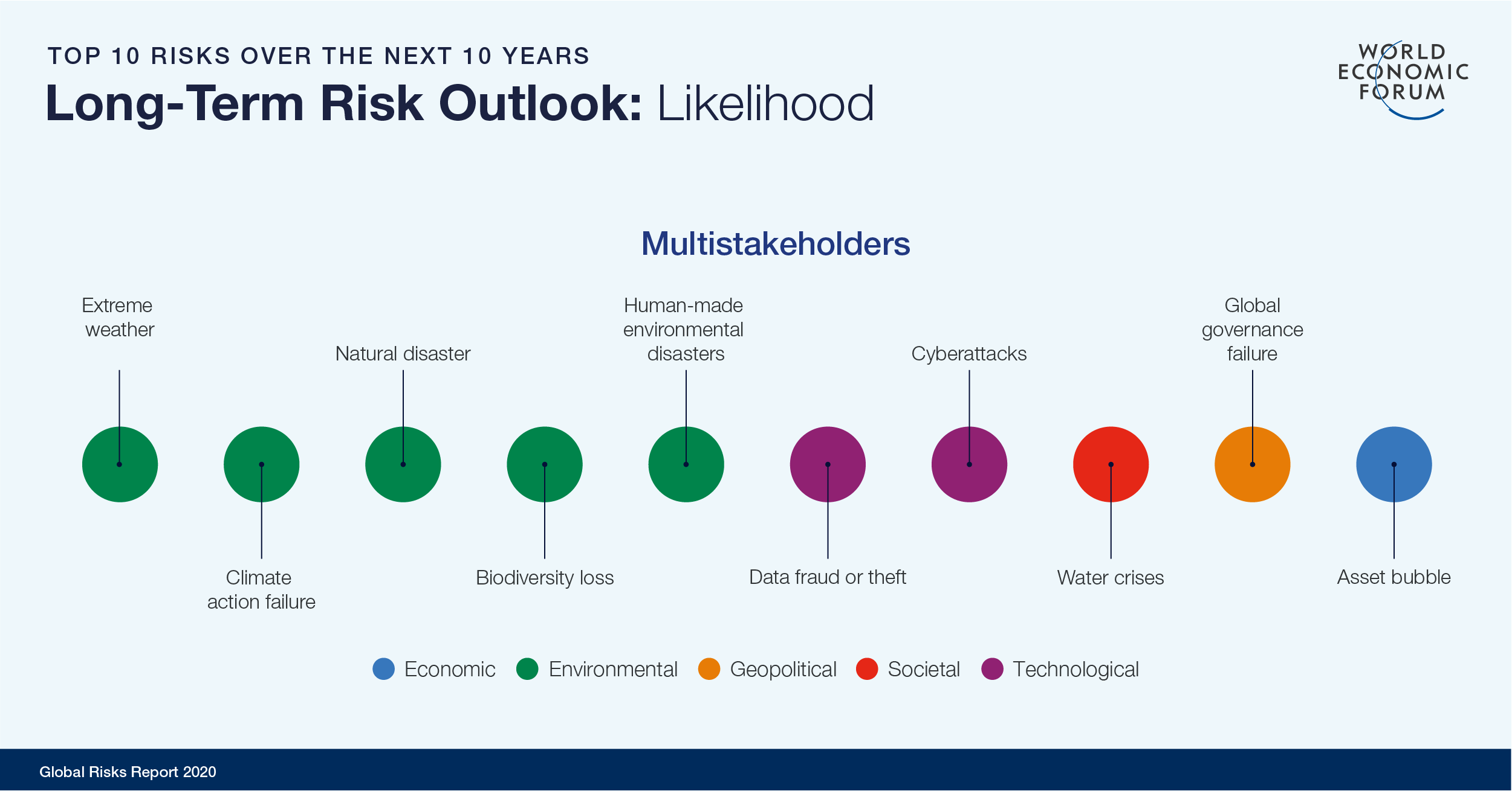 WEF 2020 Risk Outlook Likelihood